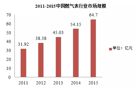 近五年智能燃?xì)獗硪?guī)模不斷擴(kuò)大 市場(chǎng)潛力無限