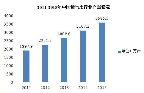 近五年智能燃?xì)獗硪?guī)模不斷擴(kuò)大 市場(chǎng)潛力無限