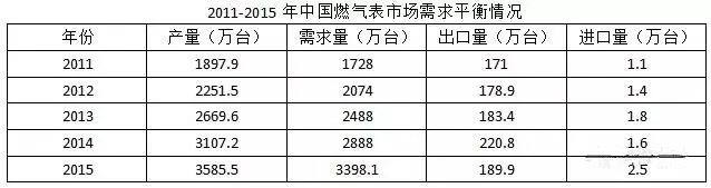 近五年智能燃?xì)獗硪?guī)模不斷擴(kuò)大 市場(chǎng)潛力無限