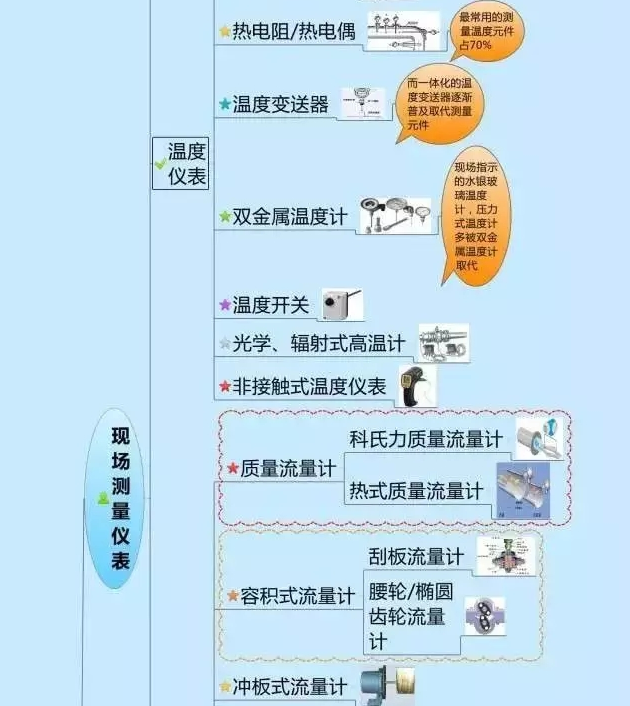 一張圖教你認(rèn)清自動(dòng)化儀表家族的“親屬”關(guān)系！