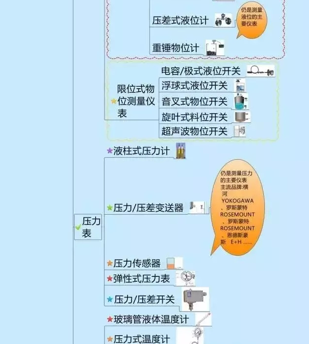 一張圖教你認(rèn)清自動(dòng)化儀表家族的“親屬”關(guān)系！