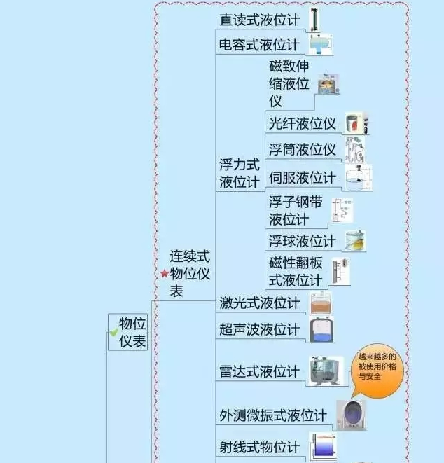 一張圖教你認(rèn)清自動(dòng)化儀表家族的“親屬”關(guān)系！