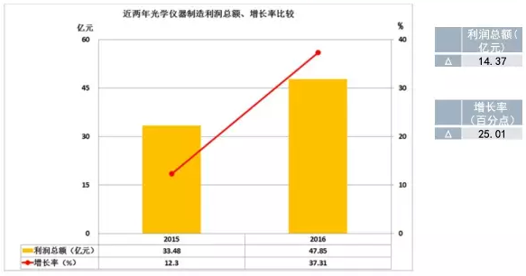 2016年儀器儀表主要子行業經濟運行概況